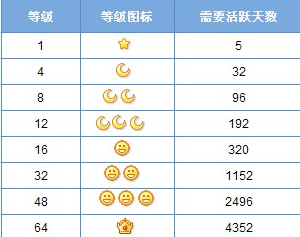 qq2015等级活跃天计算方法 qq等级计算规则介绍