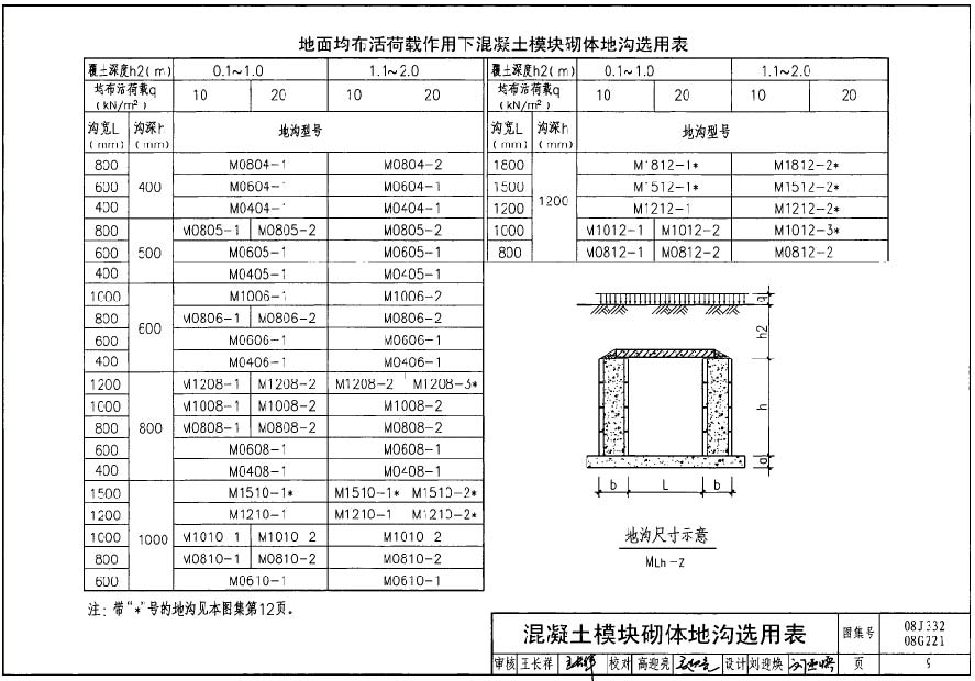 08j33208g221砌体地沟图集pdf清晰电子版完整无水印