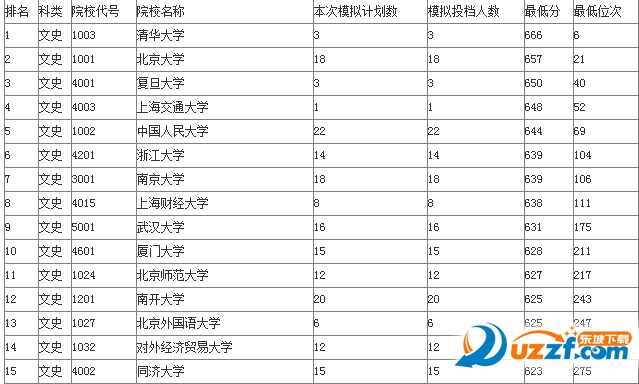 2016陕西高考一本二本模拟投档线|2016年陕西